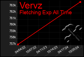 Total Graph of Vervz