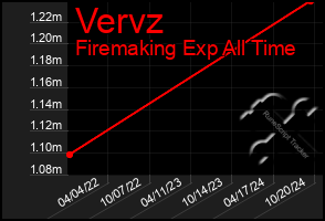 Total Graph of Vervz