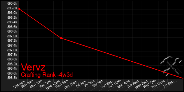 Last 31 Days Graph of Vervz