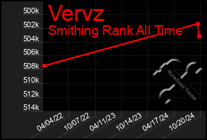 Total Graph of Vervz