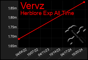 Total Graph of Vervz