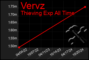 Total Graph of Vervz