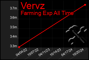 Total Graph of Vervz