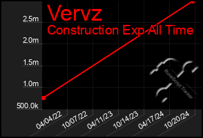 Total Graph of Vervz