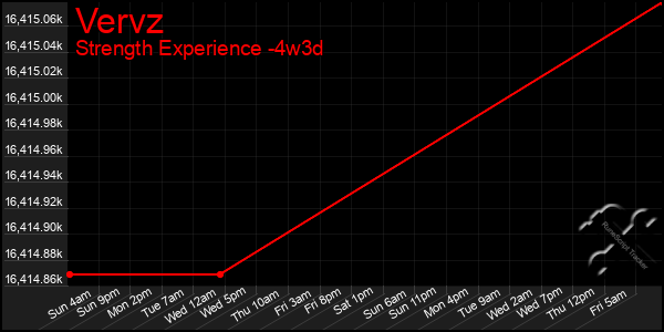 Last 31 Days Graph of Vervz