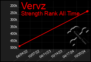 Total Graph of Vervz