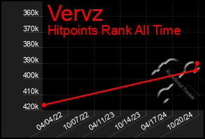 Total Graph of Vervz