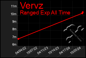 Total Graph of Vervz