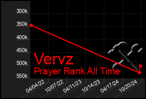 Total Graph of Vervz