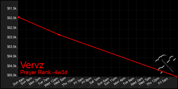 Last 31 Days Graph of Vervz