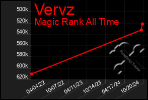 Total Graph of Vervz