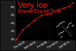 Total Graph of Very Ice