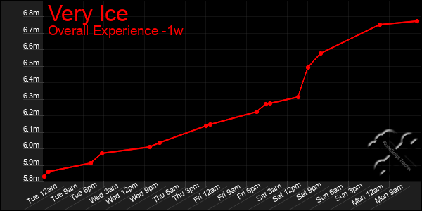 1 Week Graph of Very Ice