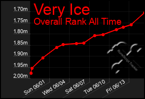 Total Graph of Very Ice
