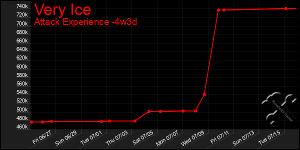 Last 31 Days Graph of Very Ice