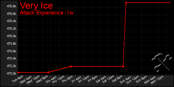 Last 7 Days Graph of Very Ice
