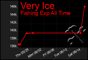 Total Graph of Very Ice