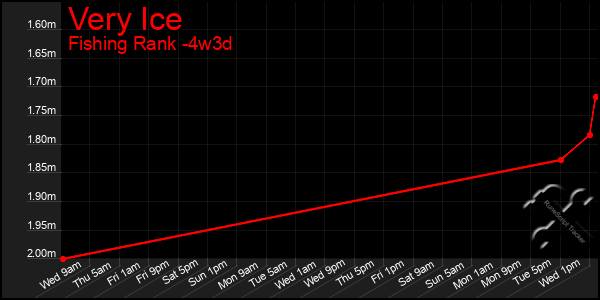 Last 31 Days Graph of Very Ice