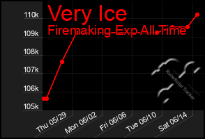 Total Graph of Very Ice