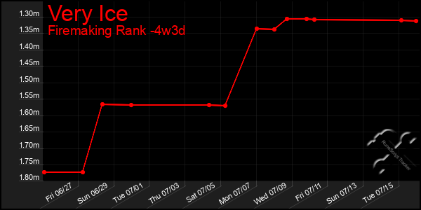 Last 31 Days Graph of Very Ice