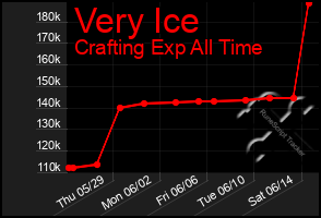 Total Graph of Very Ice