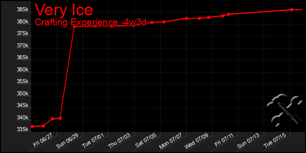 Last 31 Days Graph of Very Ice