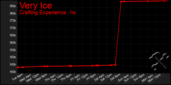Last 7 Days Graph of Very Ice