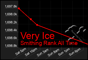 Total Graph of Very Ice