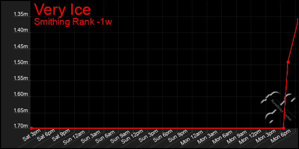 Last 7 Days Graph of Very Ice