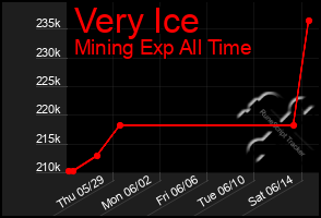 Total Graph of Very Ice