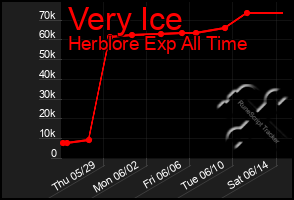 Total Graph of Very Ice