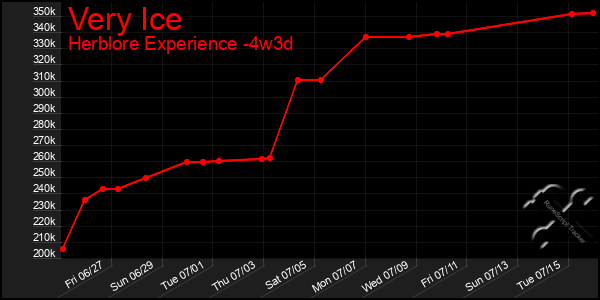 Last 31 Days Graph of Very Ice