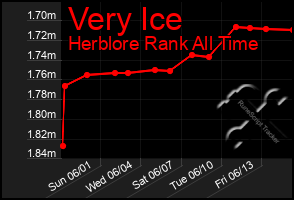 Total Graph of Very Ice