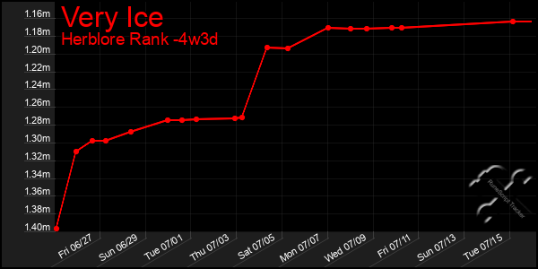 Last 31 Days Graph of Very Ice