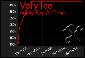 Total Graph of Very Ice
