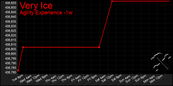 Last 7 Days Graph of Very Ice