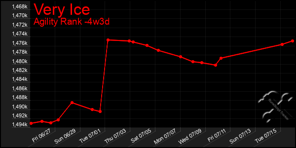 Last 31 Days Graph of Very Ice