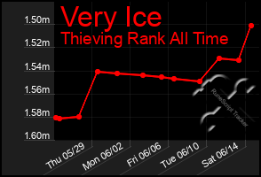 Total Graph of Very Ice