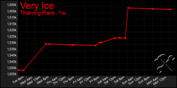 Last 7 Days Graph of Very Ice