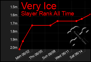 Total Graph of Very Ice