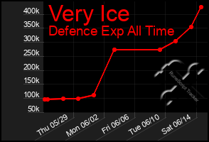 Total Graph of Very Ice