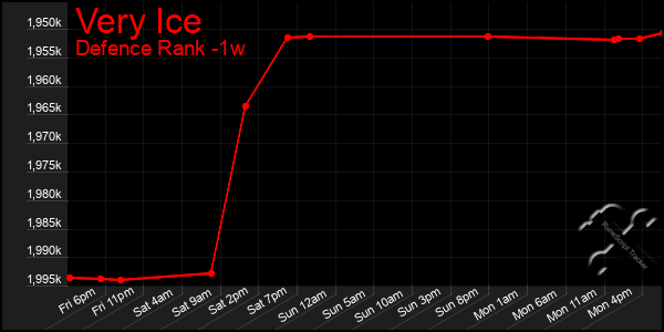 Last 7 Days Graph of Very Ice