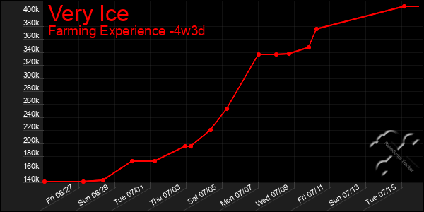 Last 31 Days Graph of Very Ice