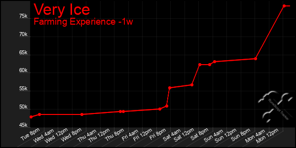 Last 7 Days Graph of Very Ice