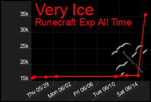 Total Graph of Very Ice