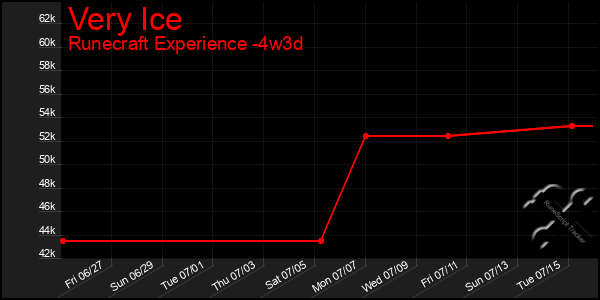 Last 31 Days Graph of Very Ice