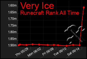 Total Graph of Very Ice