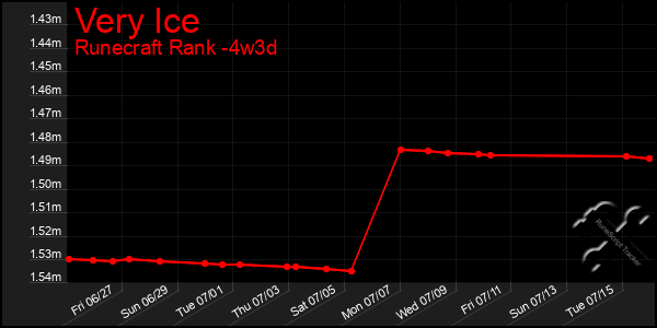 Last 31 Days Graph of Very Ice