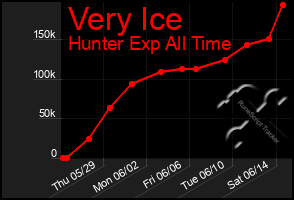 Total Graph of Very Ice
