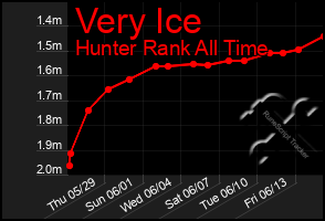 Total Graph of Very Ice